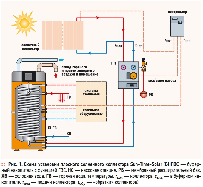 Рис. 1. Схема установки плоского солнечного коллектора Sun-Time-Solar