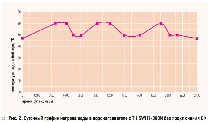 Рис. 2. Суточный график нагрева воды в водонагревателе с ТН SWH1-300N без подключения СК