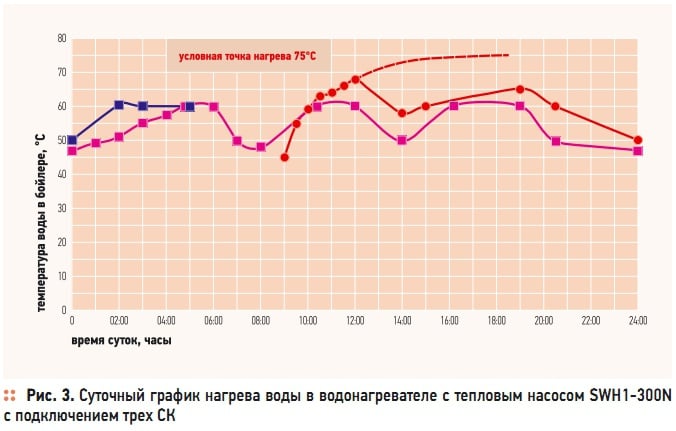 Рис. 3. Суточный график нагрева воды в водонагревателе с тепловым насосом SWH1-300N с подключением трех СК