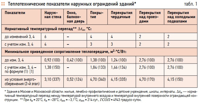 Табл. 1. Теплотехнические показатели наружных ограждений зданий*