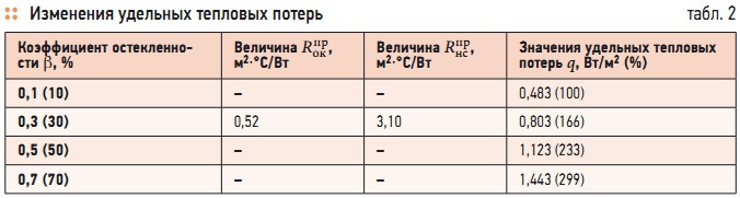 Табл. 2. Изменения удельных тепловых потерь