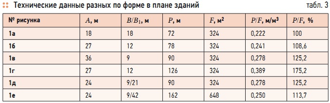 Табл. 3. Технические данные разных по форме в плане зданий