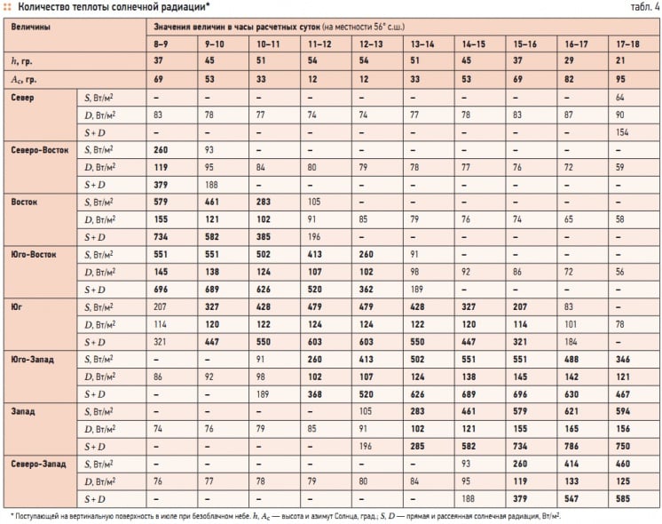 Табл. 4. Количество теплоты солнечной радиации*