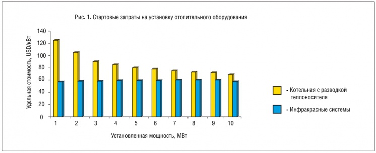Рис. 1. Стартовые затраты на установку отопительного оборудования