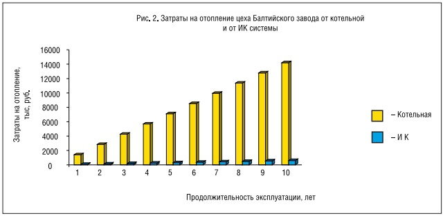Рис. 2. Затраты на отопление цеха Балтийского завода от котельной и от ИК системы