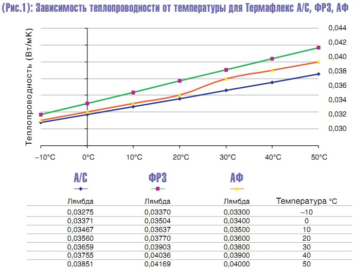 Рис. 1. Зависимость теплопроводности от температуры для Термафлекс А/С, ФРЗ, АФ