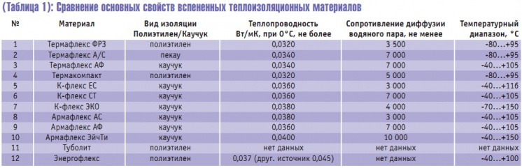Табл. 1. Сравнение основных свойств вспененных теплоизоляционных материалов