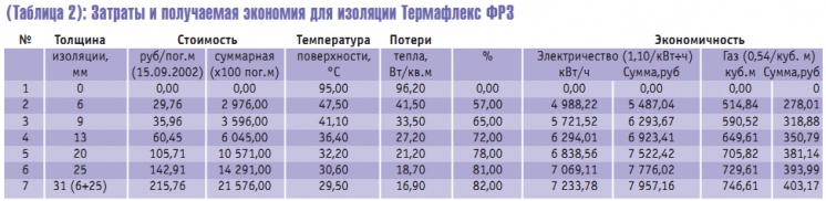 Табл. 2. Затраты и получаемая экономия для изоляции Термафлекс ФРЗ