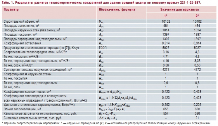 Табл. 1. Результаты расчетов теплоэнергетических показателей для здания средней школы по типовому проекту 221-1-25-387.