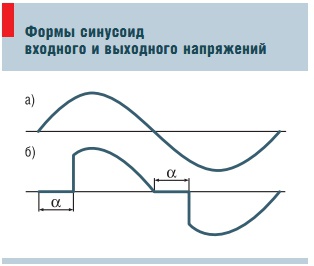 Формы синусоид входного и выходного напряжений