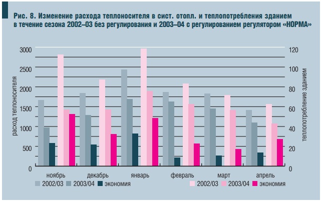 Рис. 8. Изменение расхода теплоносителя в сист. отопл. и теплопотребления зданием в течение сезона 2002–03 без регулирования и 2003–04 с регулированием регулятором «НОРМА»