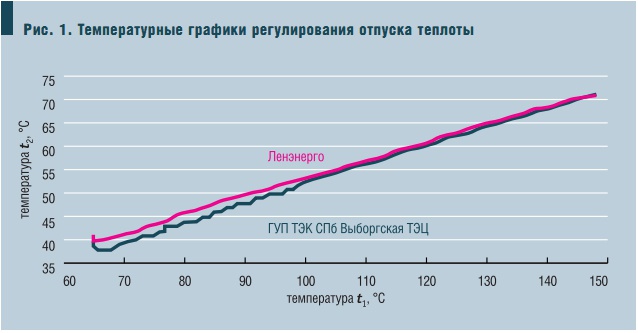 Рис. 1. Температурные графики регулирования отпуска теплоты