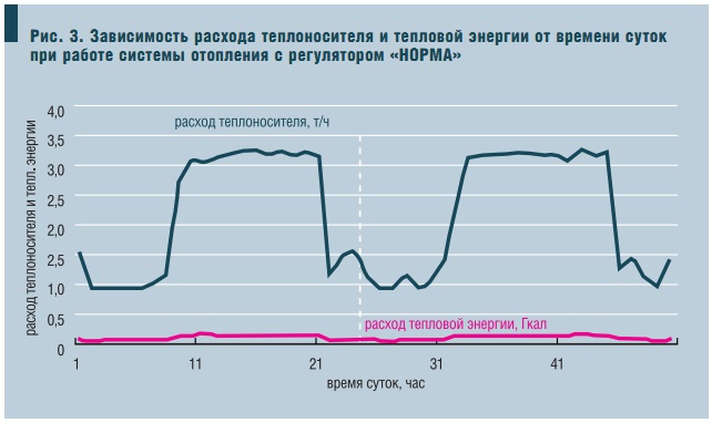 Рис. 3. Зависимость расхода теплоносителя и тепловой энергии от времени суток при работе системы отопления с регулятором «НОРМА»