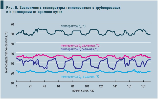 Рис. 5. Зависимость температуры теплоносителя в трубопроводах и в помещении от времени суток