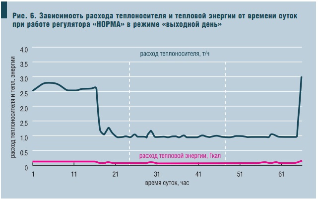 Рис. 6. Зависимость расхода теплоносителя и тепловой энергии от времени суток при работе регулятора «НОРМА» в режиме «выходной день»