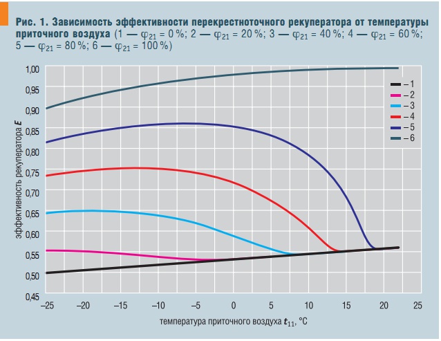 Рис. 1. Зависимость эффективности перекрестноточного рекуператора от температуры приточного воздуха