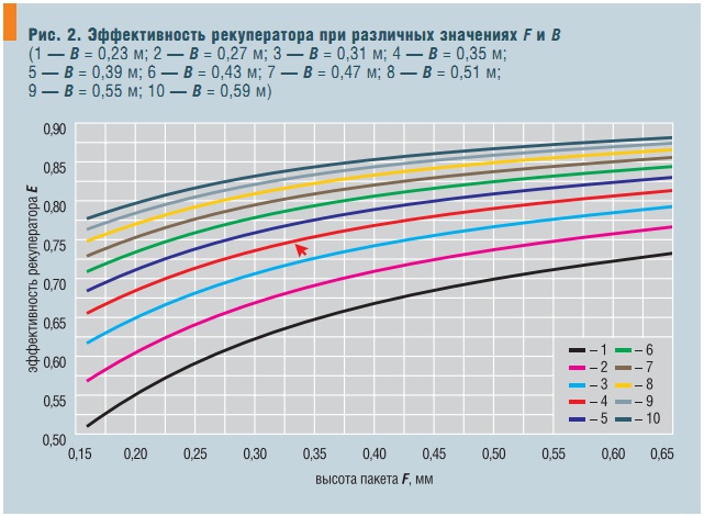 Рис. 2. Эффективность рекуператора при различных значениях F и B