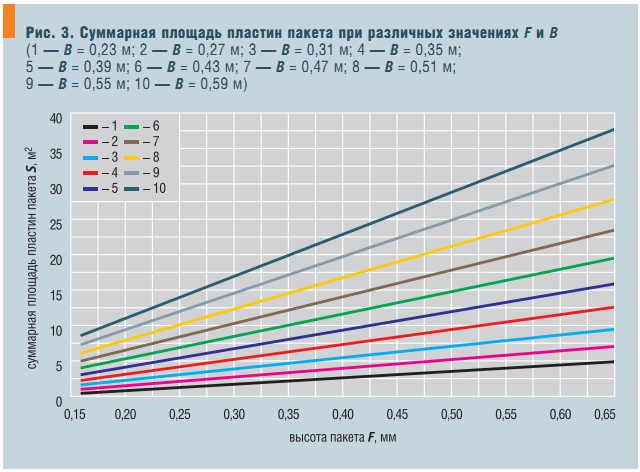 Рис. 3. Суммарная площадь пластин пакета при различных значениях F и B