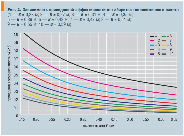 Рис. 4. Зависимость приведенной эффективности от габаритов теплообменного пакета