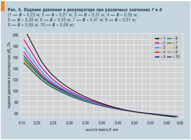 Рис. 5. Падение давления в рекуператоре при различных значениях F и B