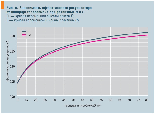 Рис. 6. Зависимость эффективности рекуператора от площади теплообмена при различных В и F