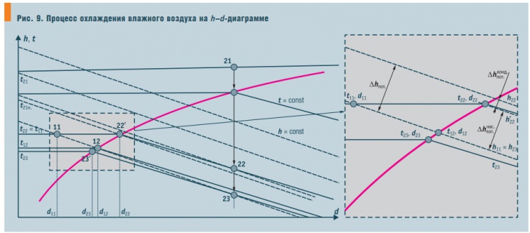 Рис. 9. Процесс охлаждения влажного воздуха на h–d-диаграмме
