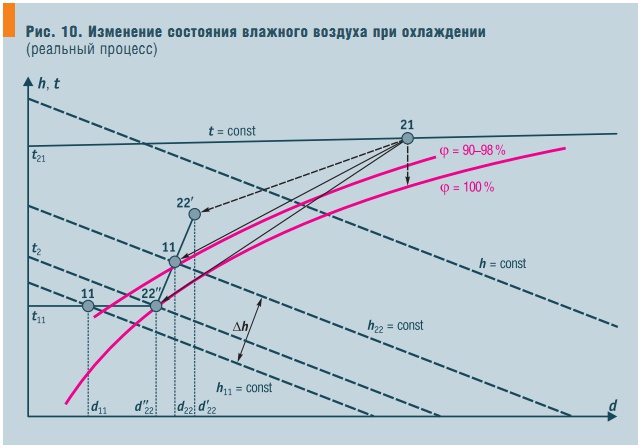 Рис. 10. Изменение состояния влажного воздуха при охлаждении