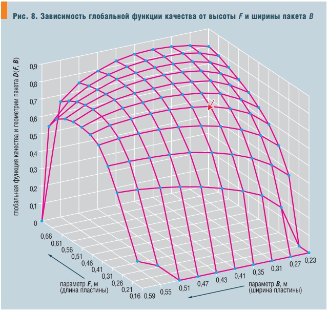 Рис. 8. Зависимость глобальной функции качества от высоты F и ширины пакета B