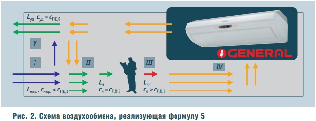 Рис. 2. Схема воздухообмена, реализующая формулу 5