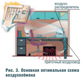 Рис. 3. Основная оптимальная схема воздухообмена