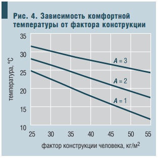 Рис. 4. Зависимость комфортной температуры от фактора конструкции