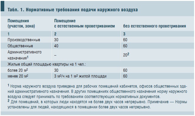 Табл. 1. Нормативные требования подачи наружного воздуха