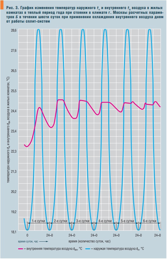 Рис. 3. График изменения температур