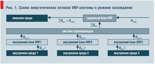 Рис. 1. Схема энергетических потоков VRF-системы в режиме охлаждения