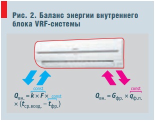 Рис. 2. Баланс энергии внутреннего блока VRF-системы