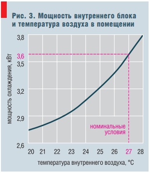 Рис. 3. Мощность внутреннего блока и температура воздуха в помещении