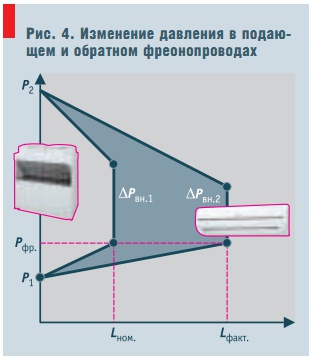 Рис. 4. Изменение давления в подающем и обратном фреонопроводах