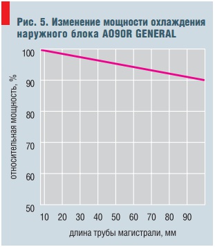 Рис. 5. Изменение мощности охлаждения наружного блока АО90R GENERAL