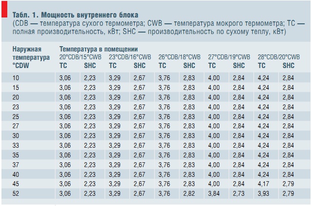 Табл. 1. Мощность внутреннего блока