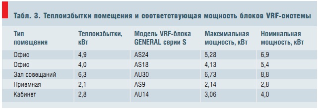 Табл. 3. Теплоизбытки помещения и соответствующая мощность блоков VRF-системы