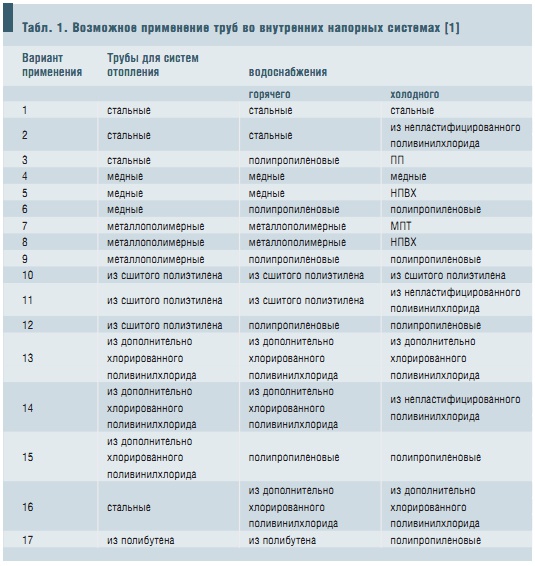Табл. 1. Возможное применение труб во внутренних напорных системах [1]