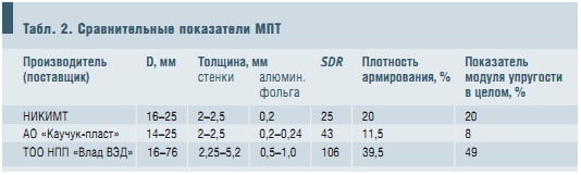 Табл. 2. Сравнительные показатели МПТ