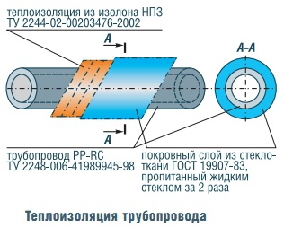 Теплоизоляция трубопровода