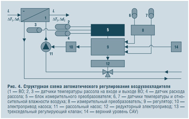 Рис. 4. Структурная схема автоматического регулирования воздухоохладителя