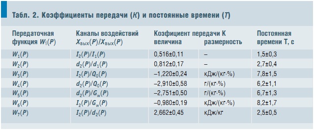Табл. 2. Коэффициенты передачи (К) и постоянные времени (Т)