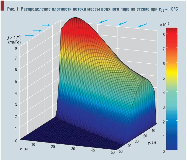 Рис. 1. Распределение плотности потока массы водяного пара на стенке при t11 = 10°C