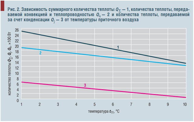 Рис. 2. Зависимость суммарного количества теплоты Q∑ — 1, количества теплоты, передаваемой конвекцией и теплопроводностью  Qk — 2 и количества теплоты, передаваемой за счет конденсации Qj — 3 от температуры приточного воздуха