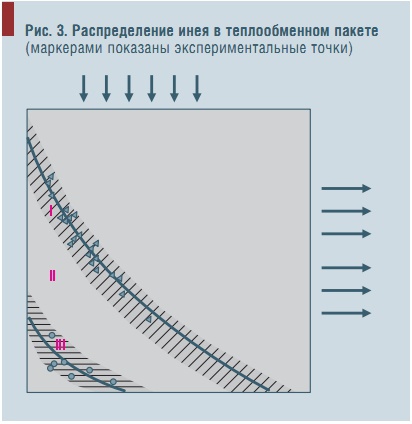 Рис. 3. Распределение инея в теплообменном пакете