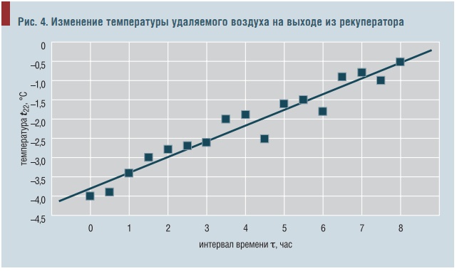 Рис. 4. Изменение температуры удаляемого воздуха на выходе из рекуператора