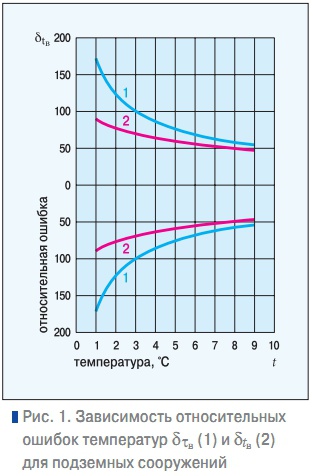 Рис. 1. Зависимость относительных ошибок температур δτв (1) и δtв (2) для подземных сооружений